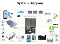 Morningstar GenStar 100A MPPT Charge Controller | 200V High-Voltage DC System Controller | GS-MPPT-100M-200V | ReadyRail & Lithium-Ready