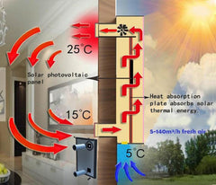 SolarEngine OS32 Solar Air Heater | Large Off-Grid Space Heater & Dehumidifier (650 sq. ft.)