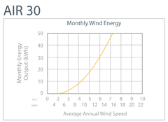 Primus Wind Power Air 30 Wind Turbine Generator
