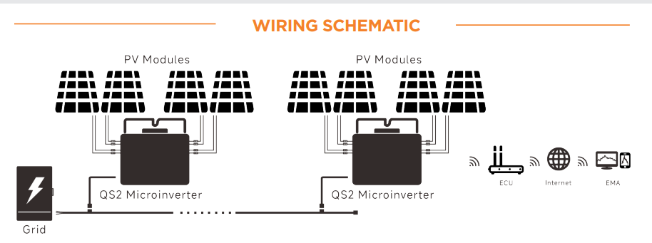 A technical wiring schematic diagram showing multiple QS2 microinverters connected to PV modules, with a grid connection on the left and internet/eccu/ema connections on the right, under the heading 'WIRING SCHEMATIC'.