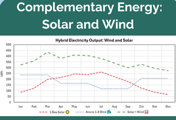 Bourrm Energy Anorra Plus 3 kW Wind Turbine