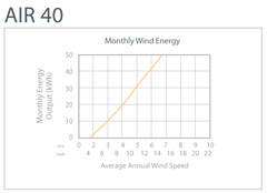 Primus Wind Power Air 40 Wind Turbine Generator