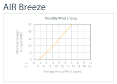 Primus Wind Power Air Breeze Marine